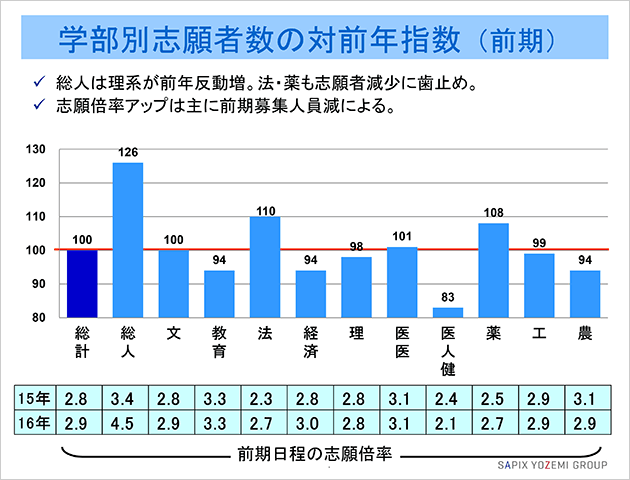 京大 学部別志願者数の対前年指数（前期）