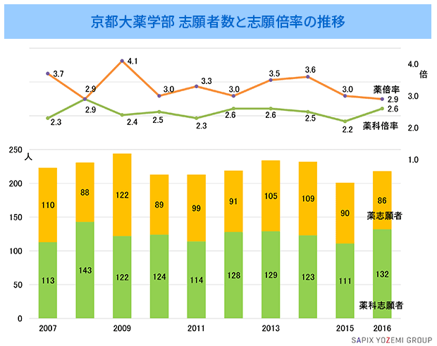 京都大薬学部 志願者数と志願倍率の推移