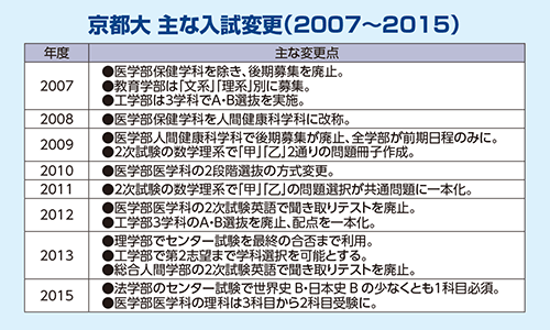 京都大 主な入試変更（2007〜2015）