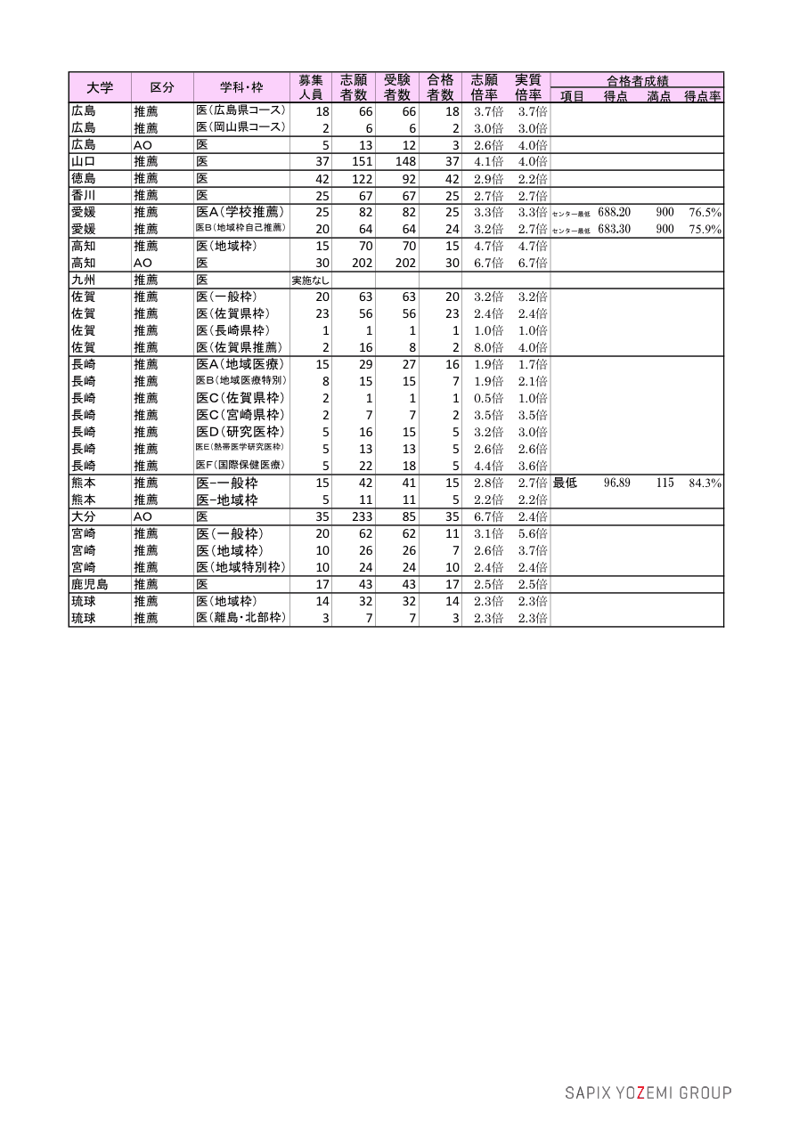 16年度 国公立大学入試状況と分析 東大 京大 医学部研究室 By Sapix Yozemi Group