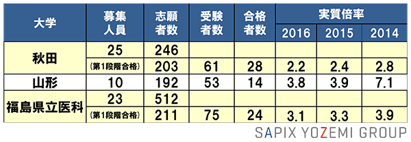 表4 2014-2016年度の東北地区医学科一般選抜の入試結果【後期日程】
