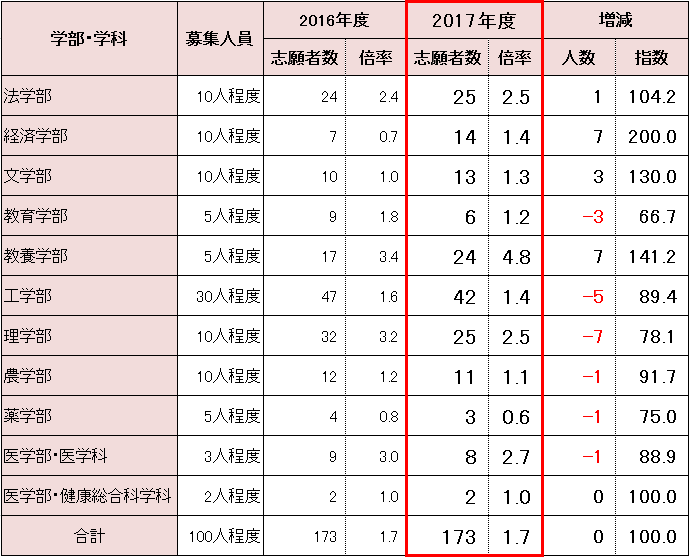 東京大学推薦入試志願者数の比較