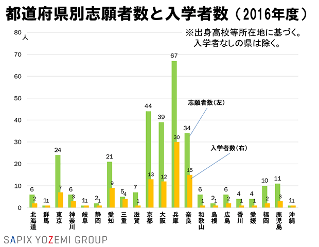 都道府県別志願者数と入学者数（2016年度）