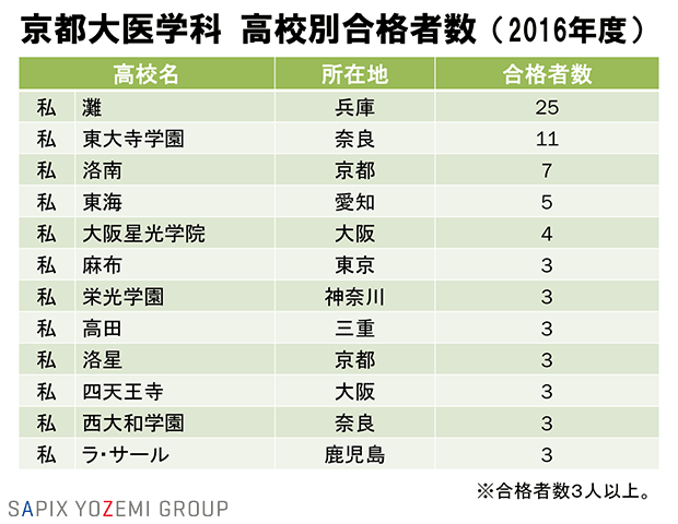 京都大医学科 高校別合格者数（2016年度）