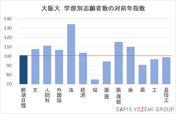 大阪大　学部別志願者数の対前年指数
