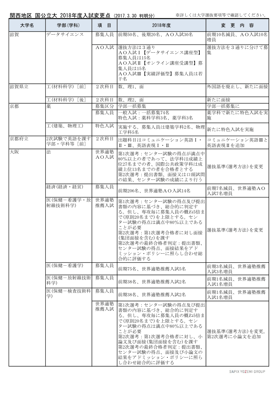 関西地区 国公立大 2018年度入試変更点（2017.3.30 判明分）P1