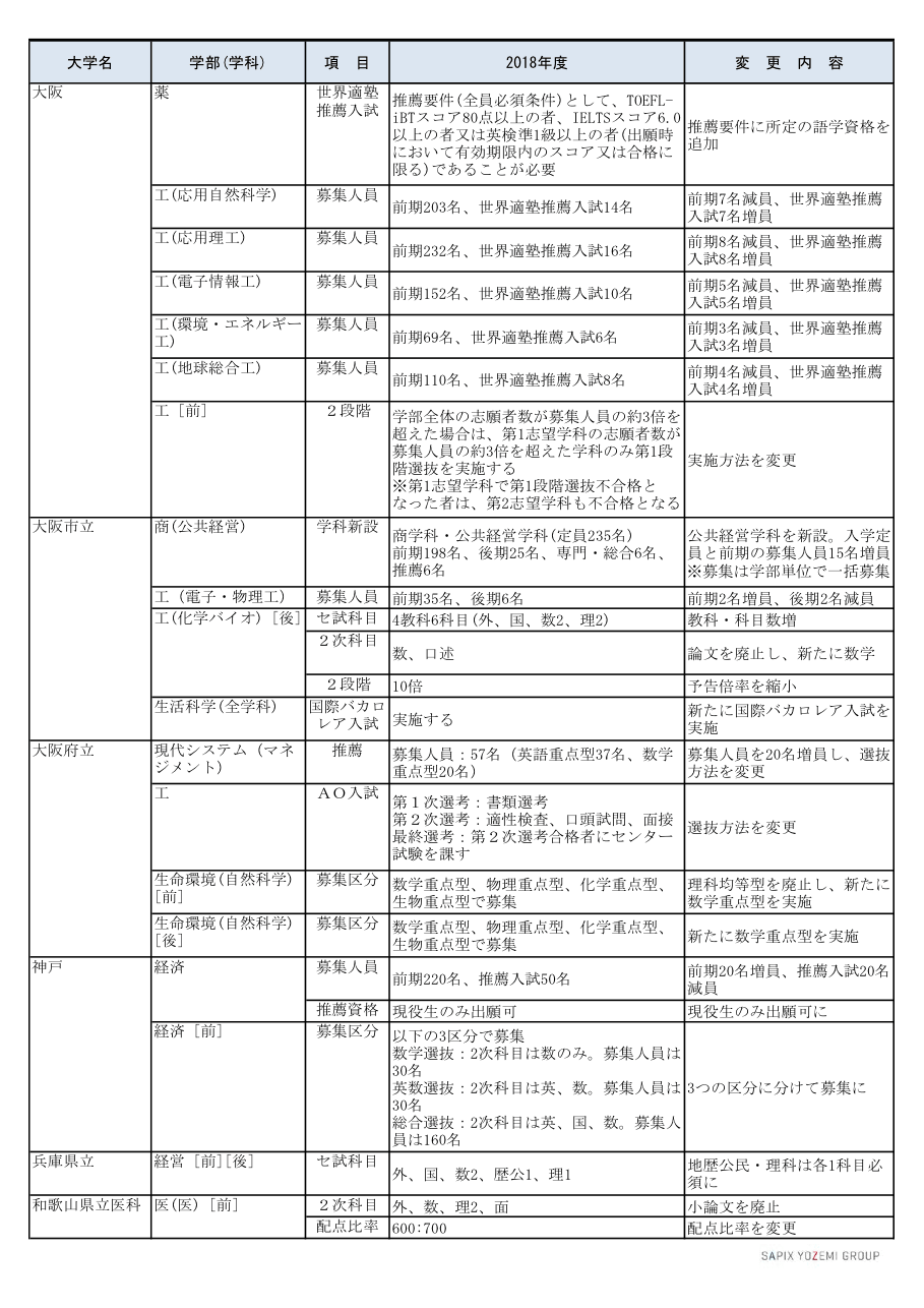 関西地区 国公立大 2018年度入試変更点（2017.3.30 判明分）P2