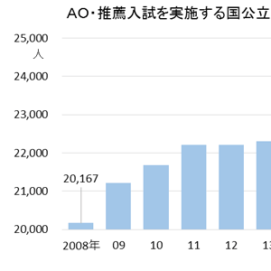 京大・阪大ほか関西地区国公立大 2018年度入試変更 – 東大・京大 