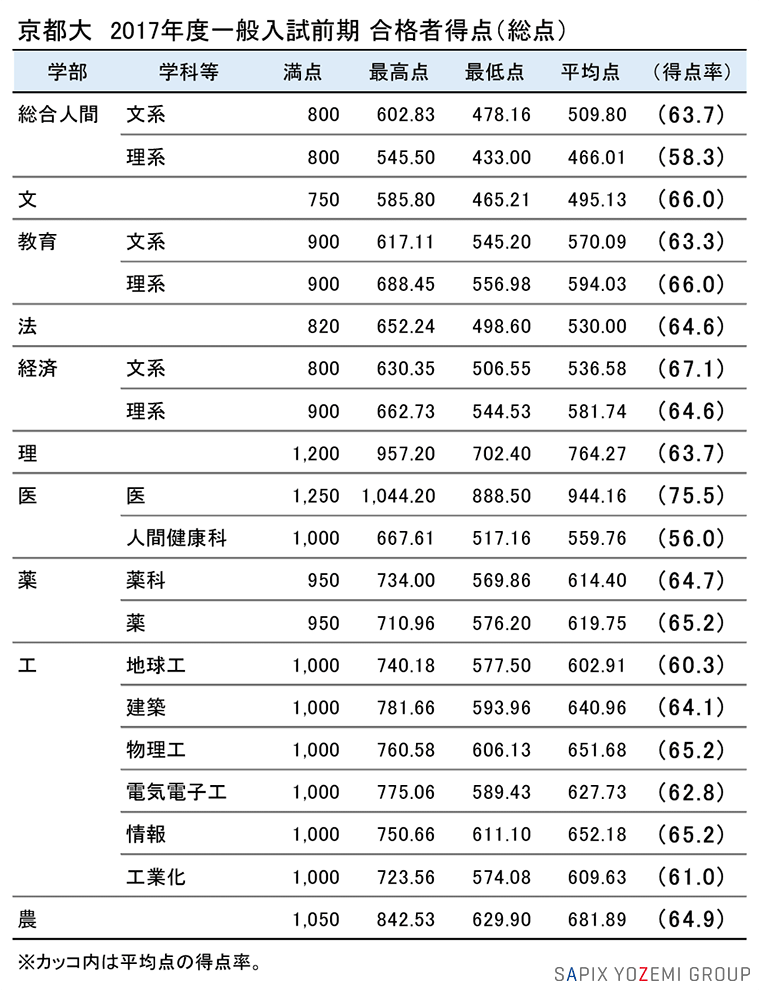 京都大 2017年度一般入試前期 合格者得点（総点）