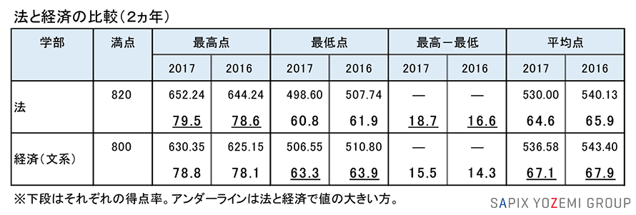 京都大 法と経済の比較（2カ年）