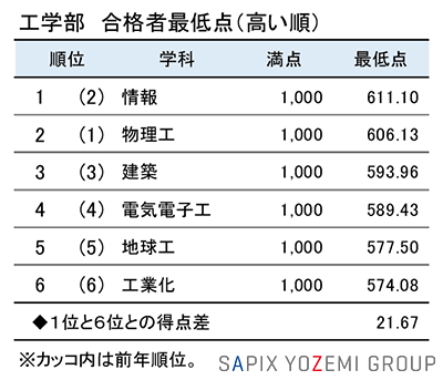 京都大 工学部 合格者最低点（高い順）