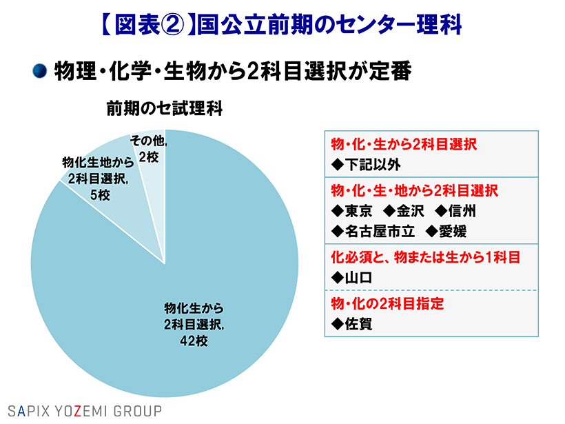 国公立大学医学部の一般入試 東大 京大 医学部研究室 By Sapix Yozemi Group