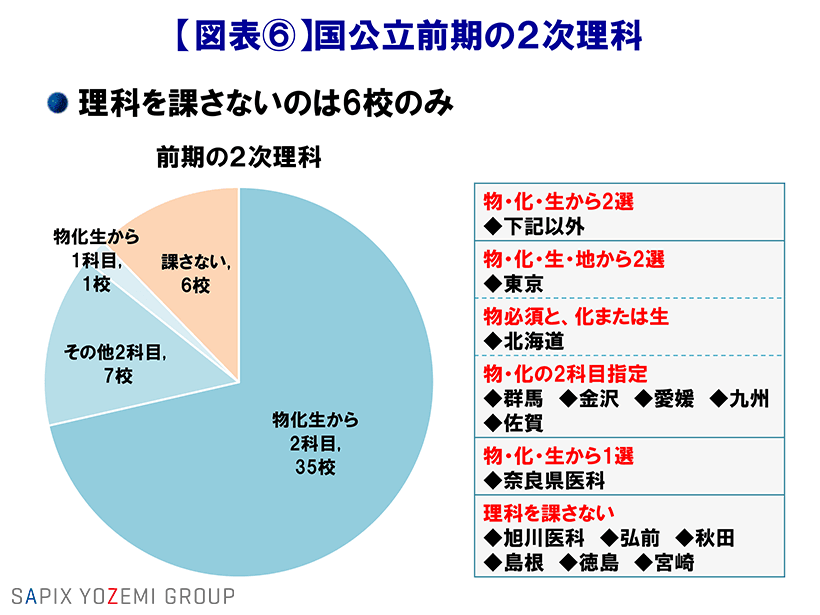 国公立大学医学部の一般入試 東大 京大 医学部研究室 By Sapix Yozemi Group