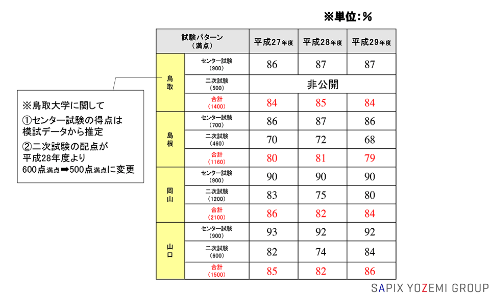 中国地方【合格者–平均得点率（一般入試／前期日程）】