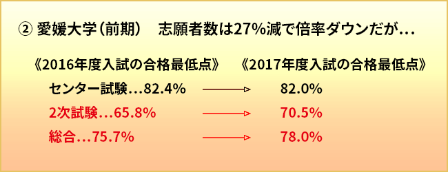 愛媛大学合格最低点（2016年度と2017年度）