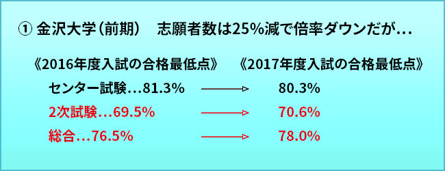 金沢大学合格最低点（2016年度と2017年度）