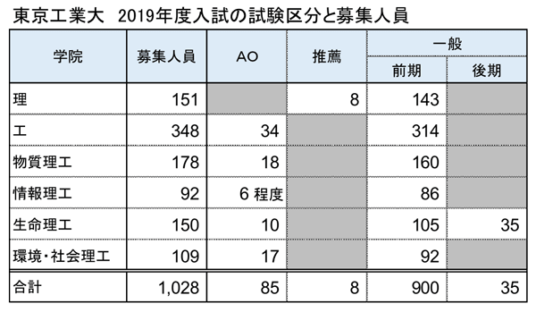 東京工業大　2019年度入試の試験区分と募集人員
