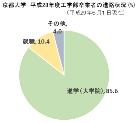 京都大学　平成28年度工学部卒業者の進路状況（％）