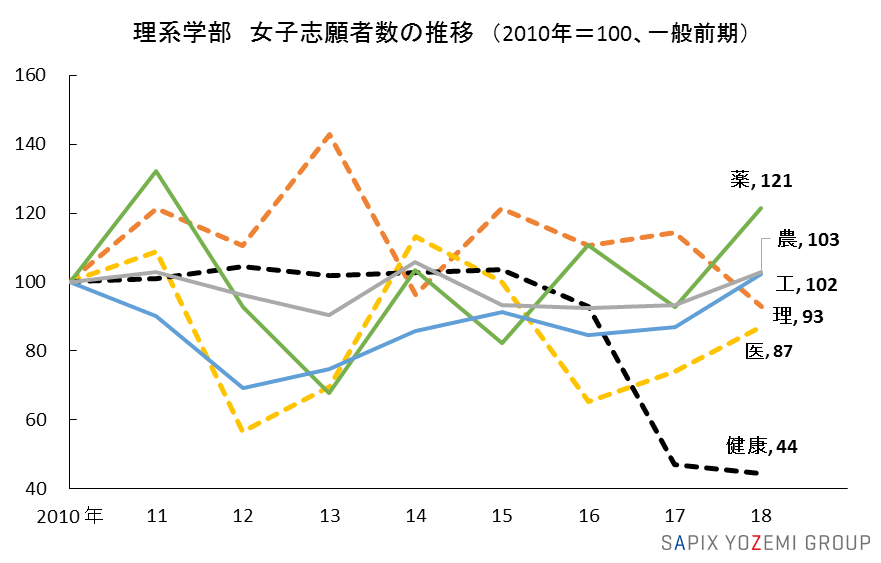 理系学部 女子志願者数の推移（2010年＝100、京大一般前期）