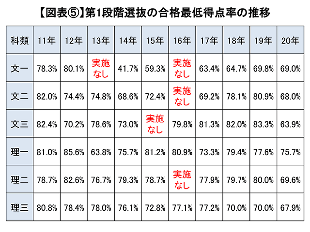 【図表5】第1段階選抜の合格最低得点率の推移