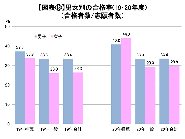【図表13】男女別の合格率（19・20年度）（合格者数／志願者数）