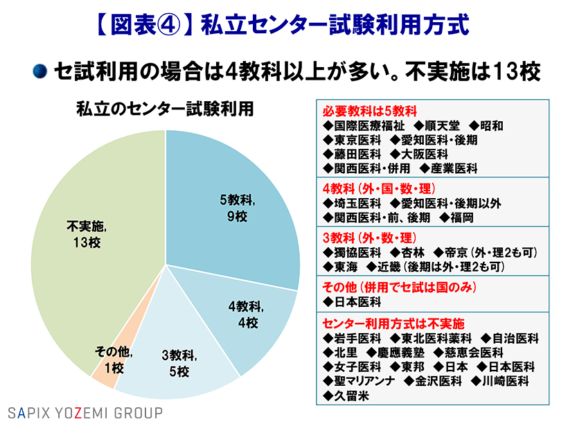 私立大学医学部の一般入試 東大 京大 医学部研究室 By Sapix Yozemi Group