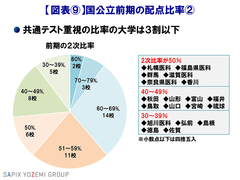 国公立大学医学部の一般選抜 東大 京大 医学部研究室 By Y Sapix