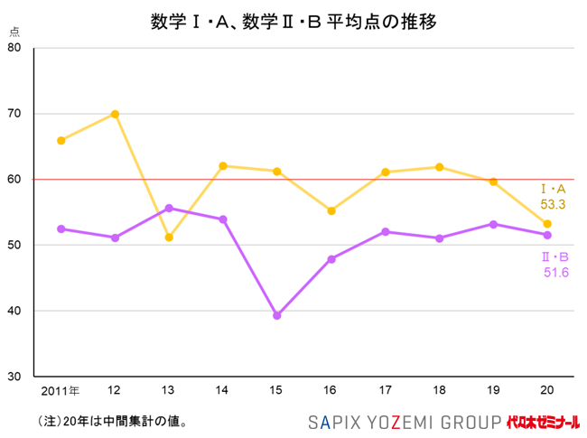 大学入試センター試験 平均点 年度 中間集計 東大 京大 医学部研究室 By Sapix Yozemi Group