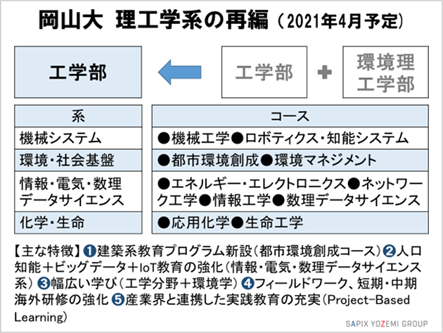 岡山大 理工学系の再編（2021年4月予定）