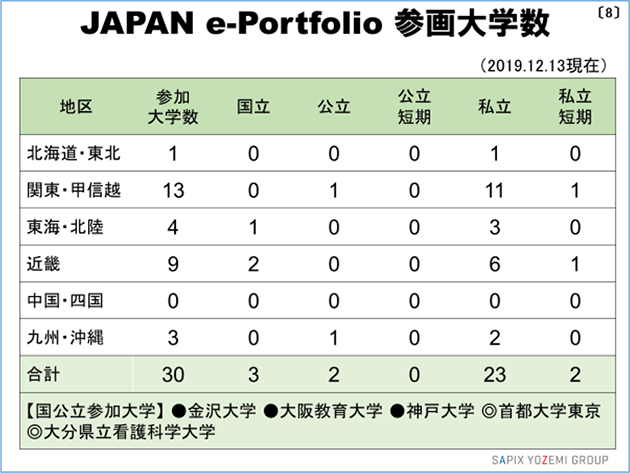 JAPAN e-Portfolio 参画大学数