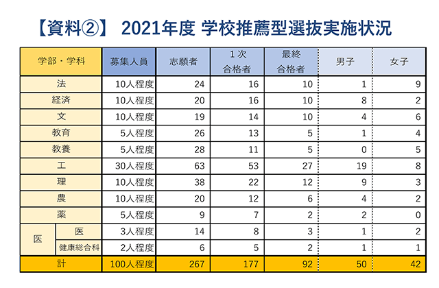【資料2】2021年度 学校推薦型選抜実施状況​