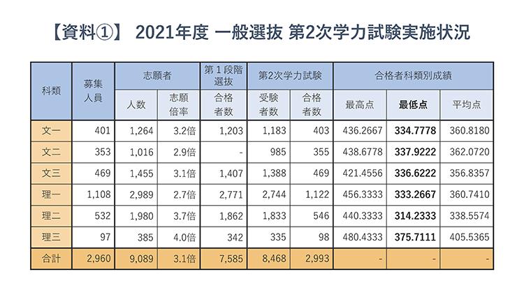 【資料1】2021年度 一般選抜 第2次学力試験実施状況​