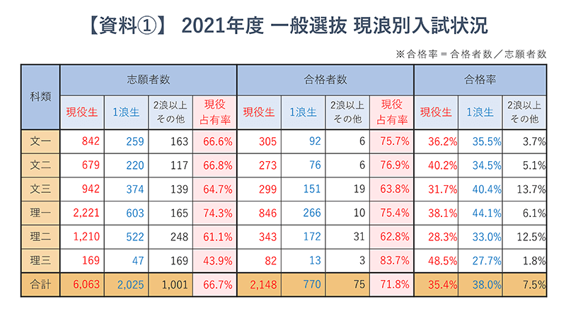 【資料1】2021年度 一般選抜 現浪別入試状況​​