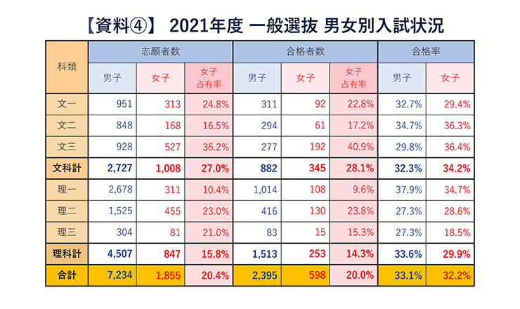 【資料4】2021年度 一般選抜 男女別入試状況​​