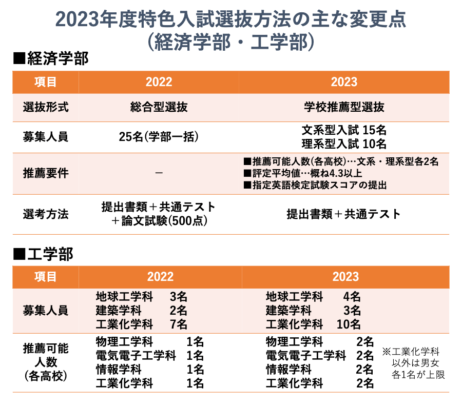 2023年度特色入試選抜方法の主な変更点(経済学部・工学部)