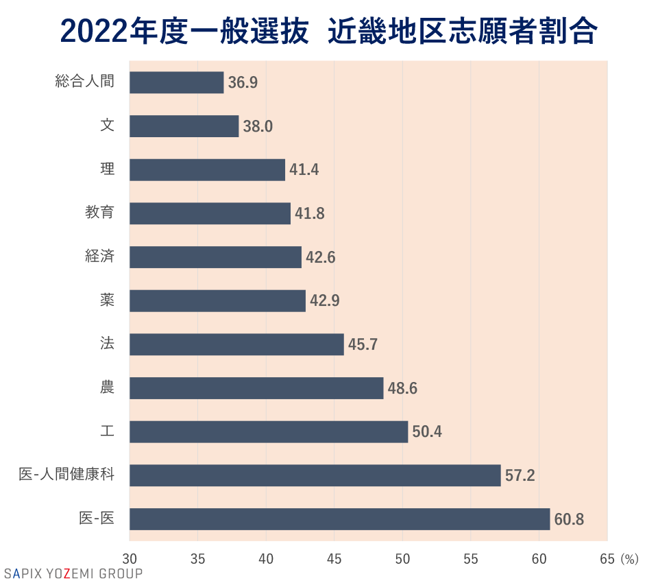 2022年度一般選抜 近畿地区志願者割合
