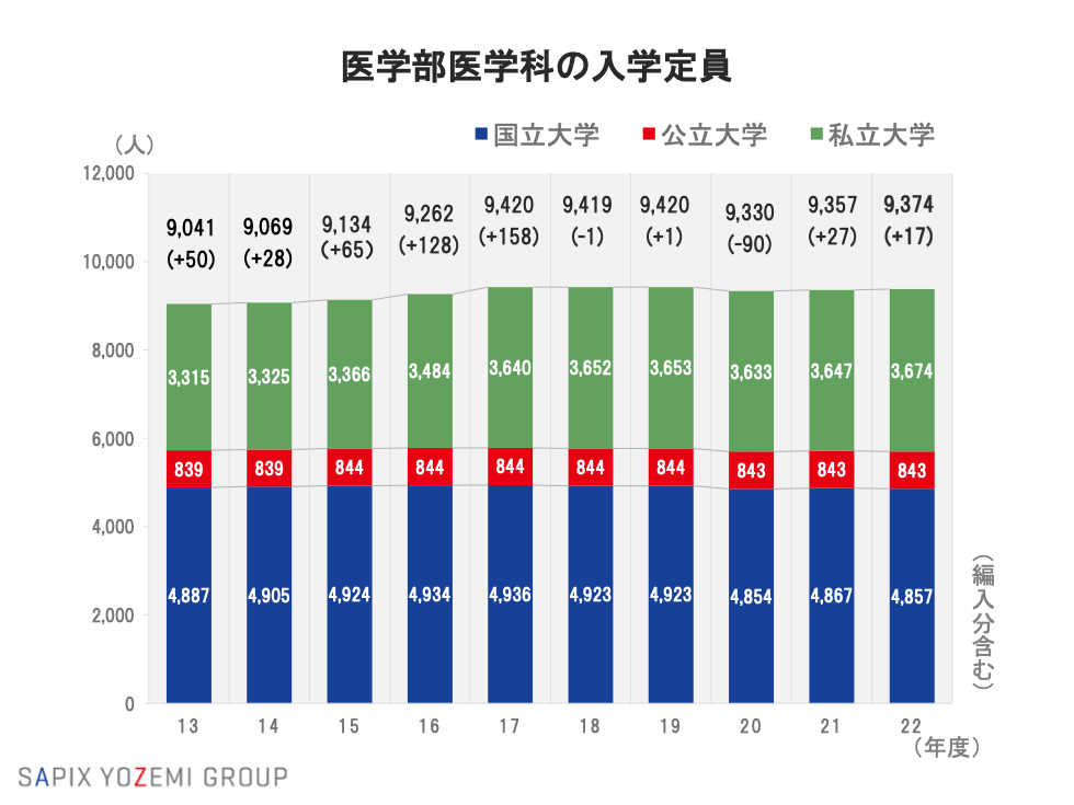 2022年度 国公立大学医学部医学科の入試動向 – 東大・京大・医学部研究室 by Y-SAPIX