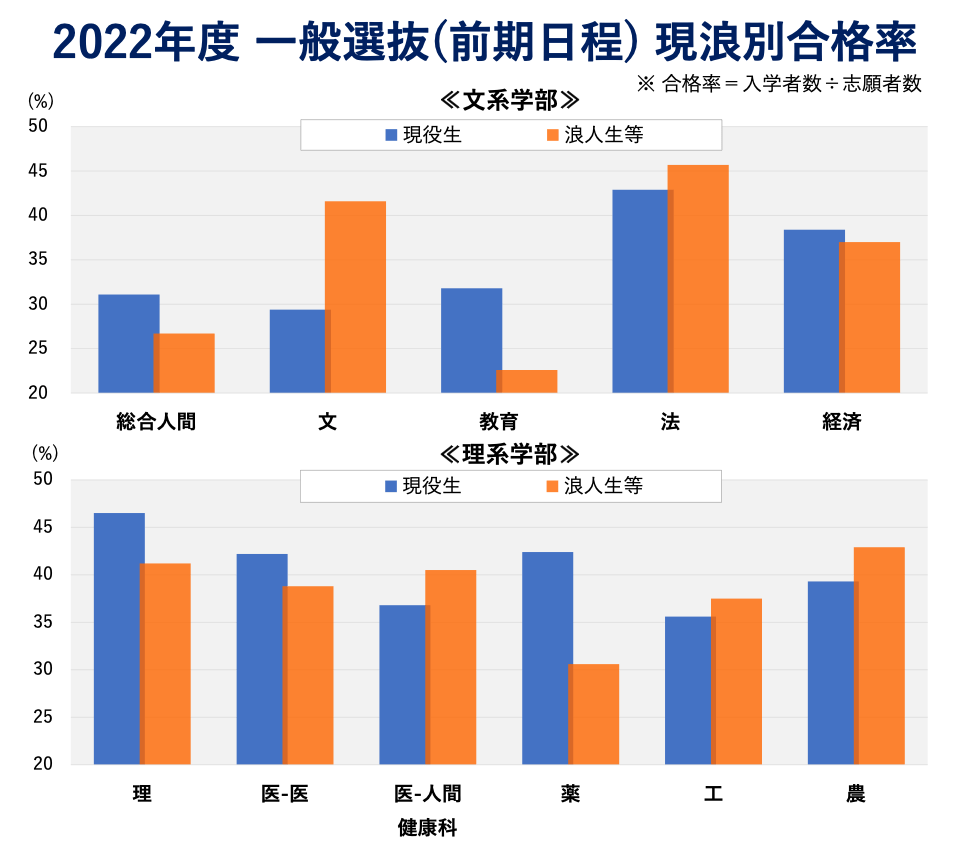 2022年度一般選抜（前期日程）現浪別合格率