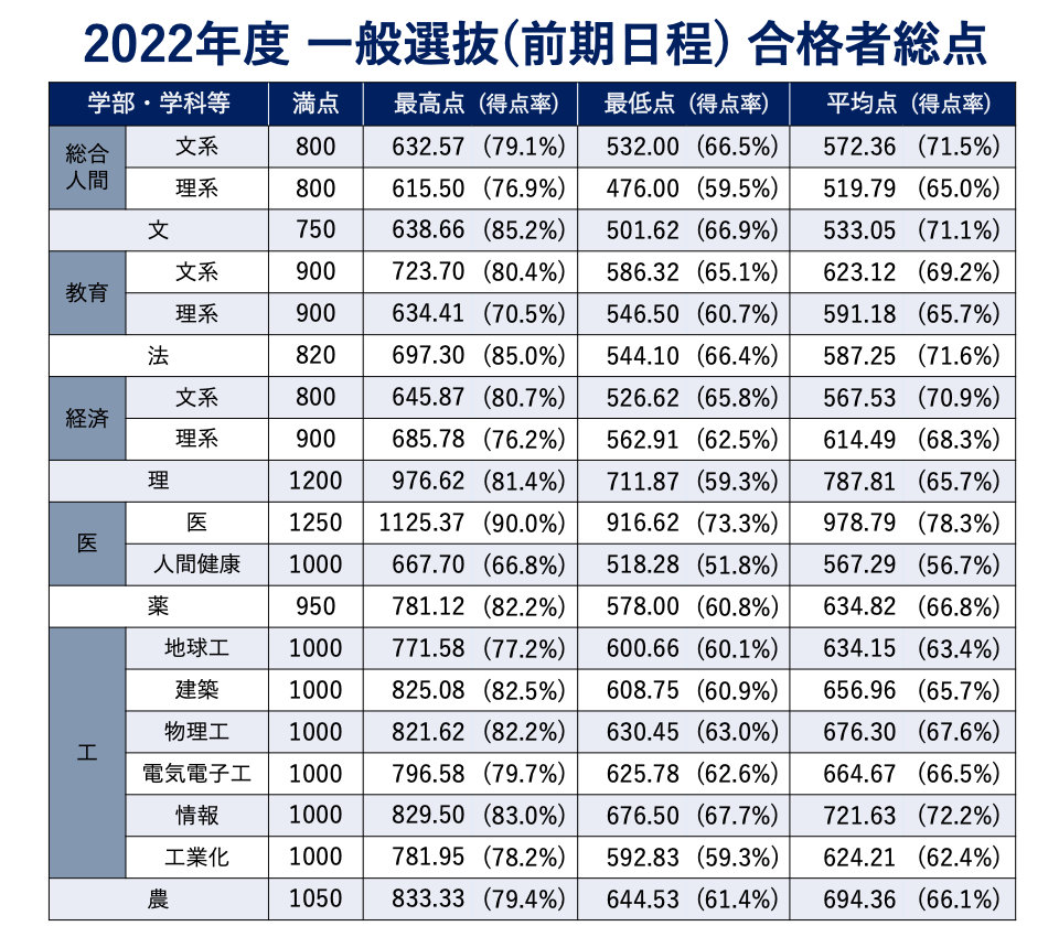 2022年度 一般選抜（前期日程）合格者点数