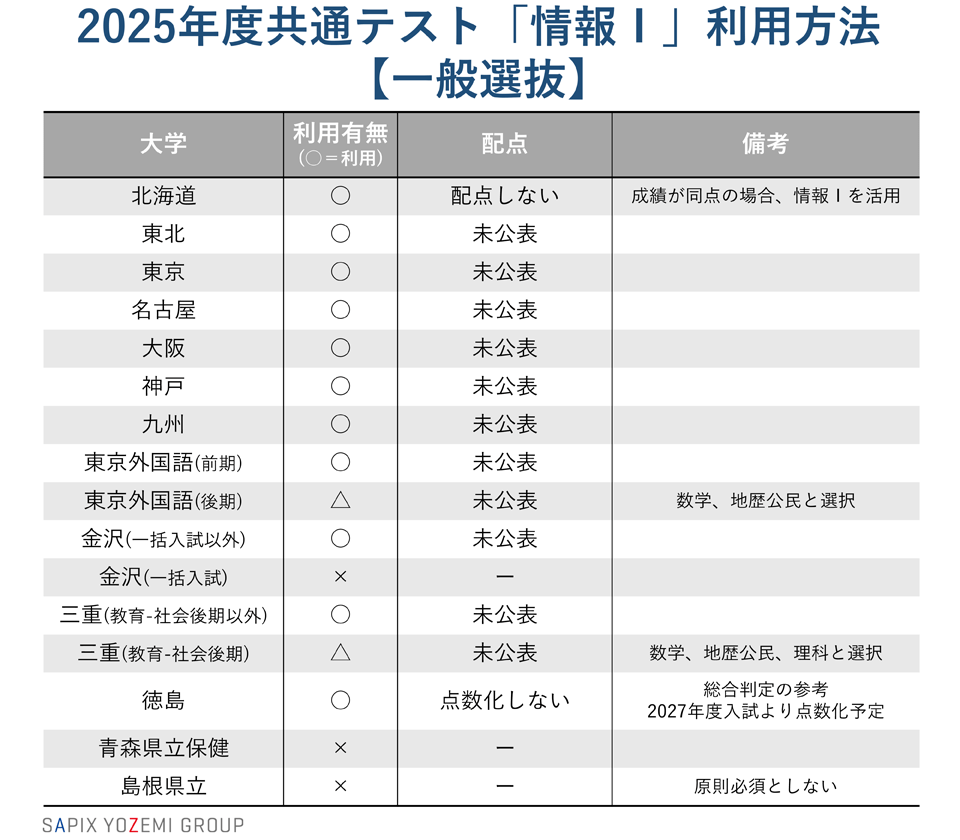 2025年度共通テスト「情報Ⅰ」利用方法【一般選抜】