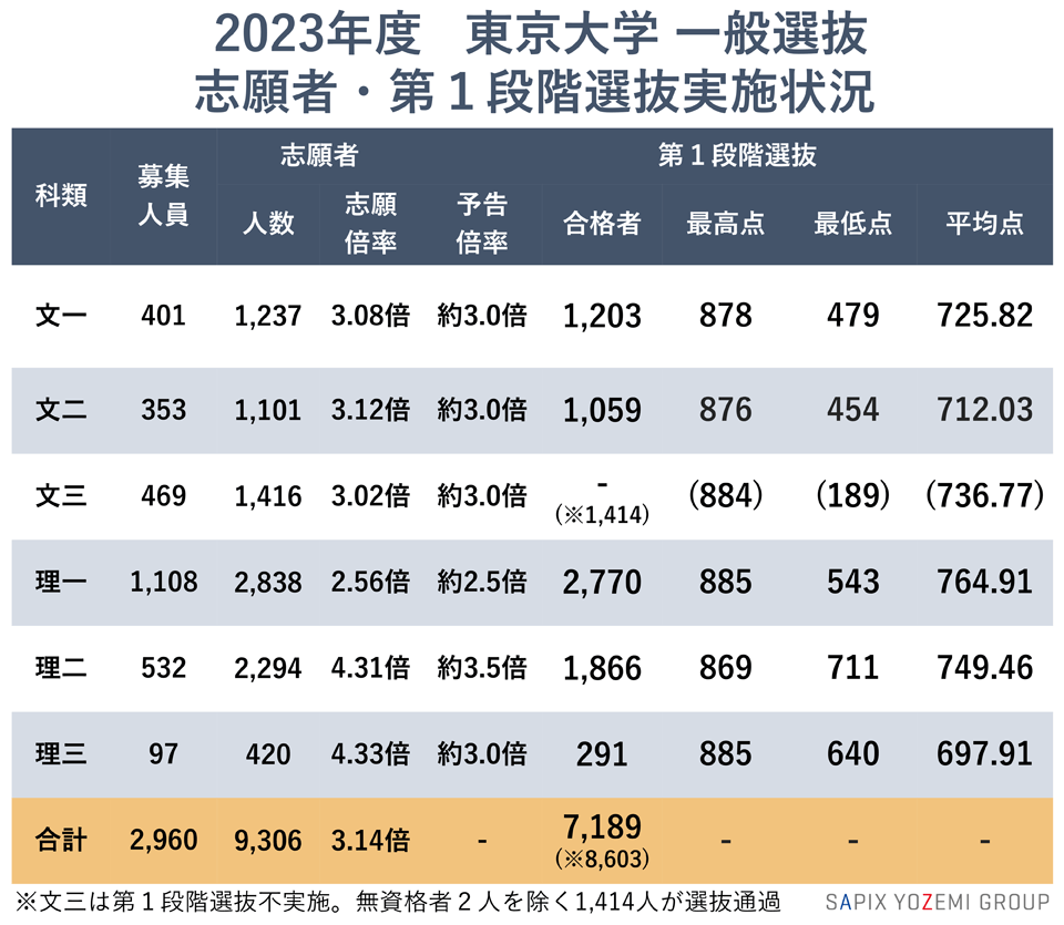 2023年度 東京大学一般選抜 志願者・第１段階選抜実施状況
