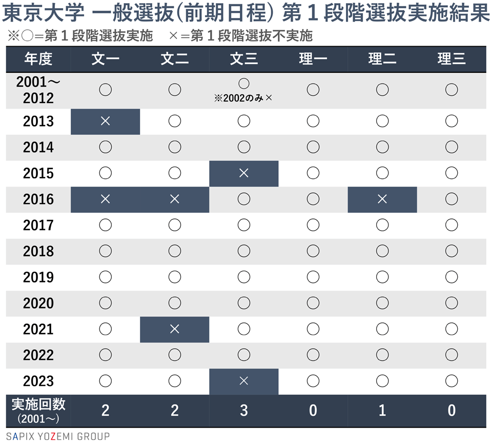 東京大学一般選抜（前期日程）第１段階選抜実施結果