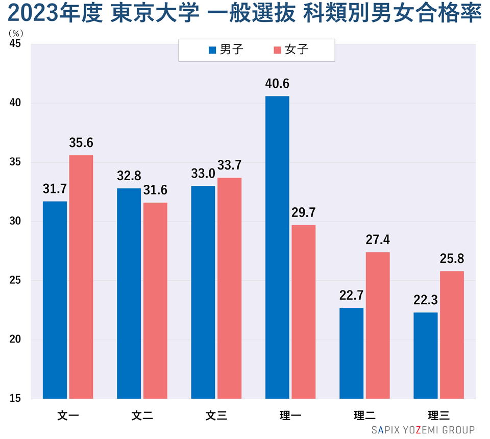 2023年度 東京大学 一般選抜 科類別男女合格率