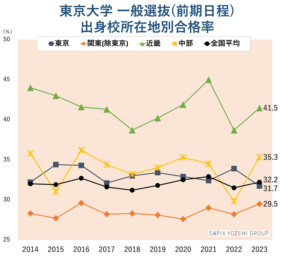 東京大学 一般選抜（前期日程） 出身校所在地別合格率
