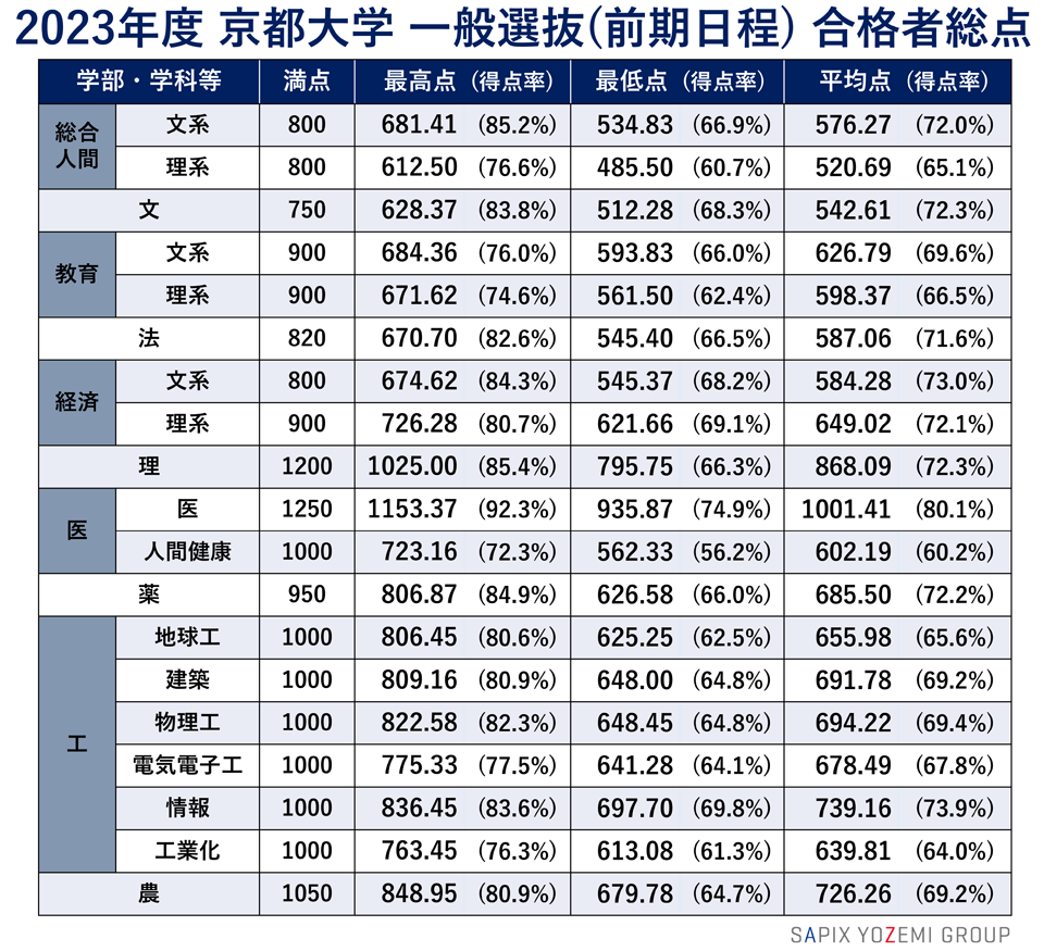 2023年度 京都大学 一般選抜（前期日程）合格者総点