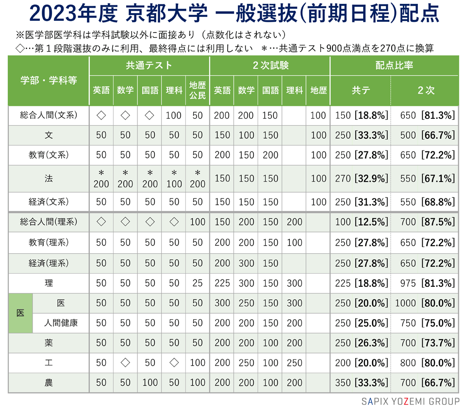 2023年度 京都大学 一般選抜（前期日程）配点