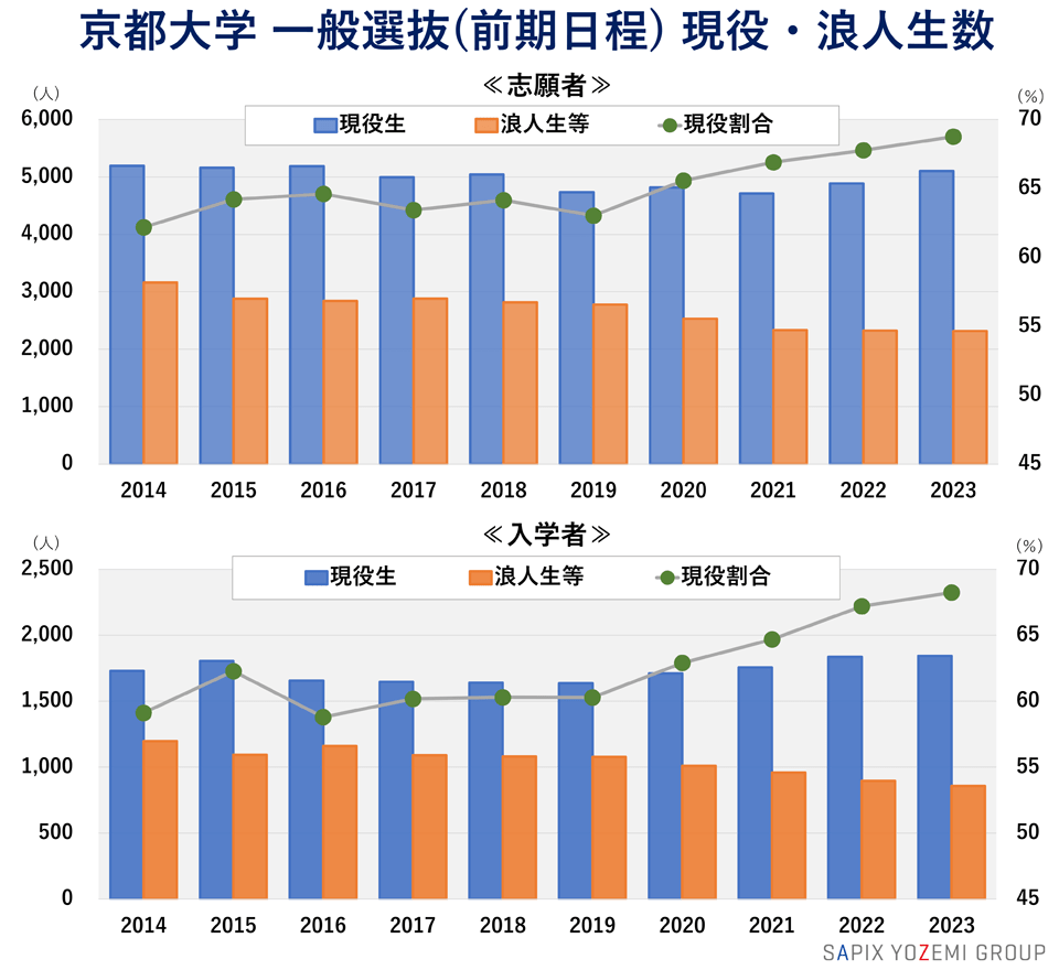京都大学 一般選抜（前期日程）現役・浪人生数の推移