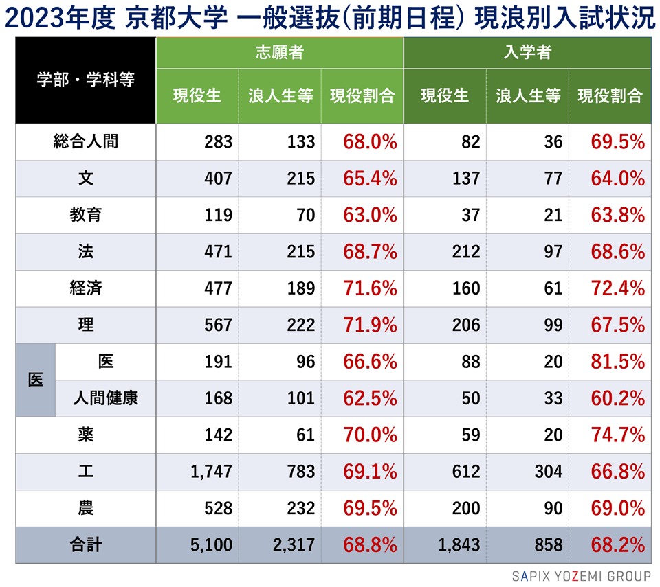 2023年度 京都大学 一般選抜（前期日程）現浪別入試状況