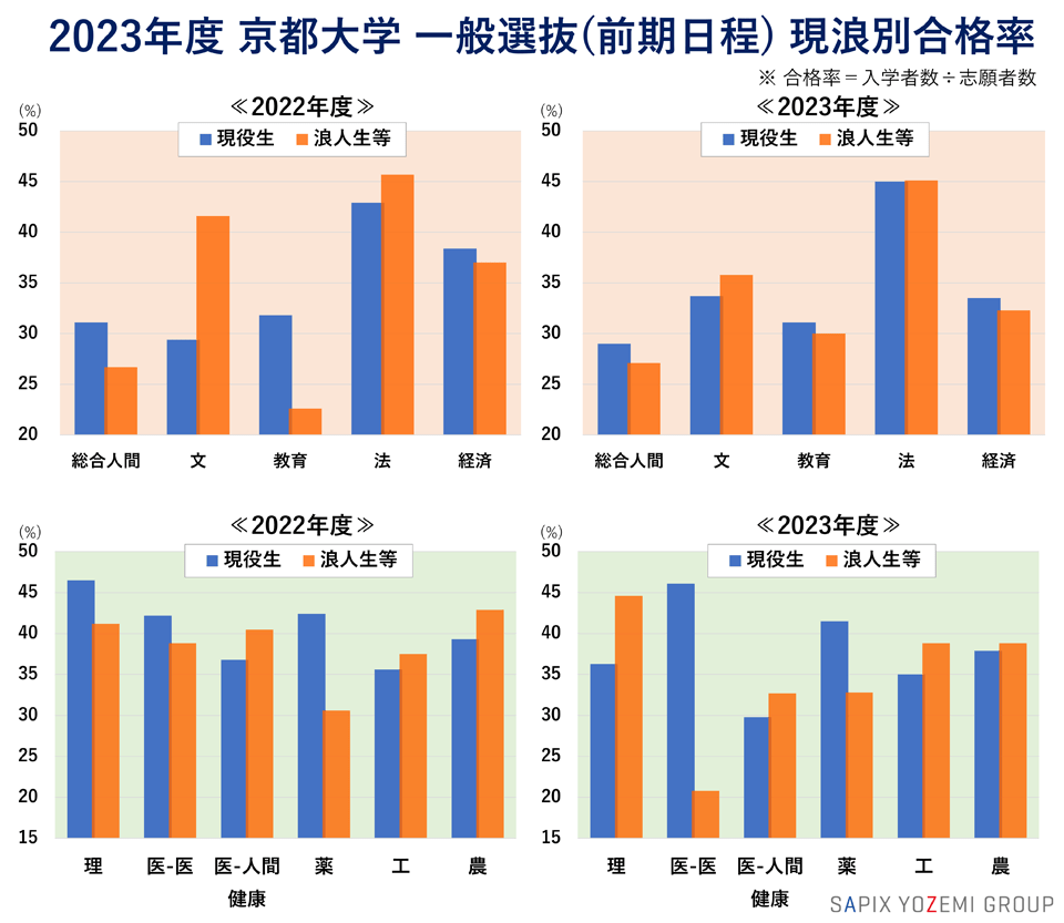 2023年度 京都大学 一般選抜（前期日程）現浪別合格率
