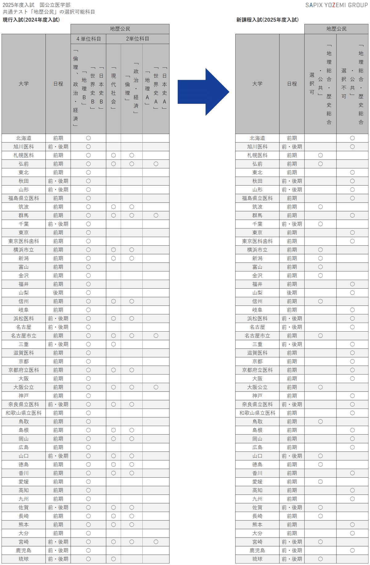 2025（令和7）年度 新課程入試情報 – ページ 2 – 東大・京大・医学部 